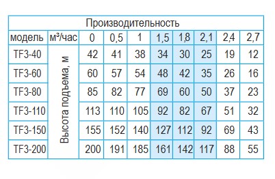 Производительность скважинных центробежных насосов Belamos серии TF3